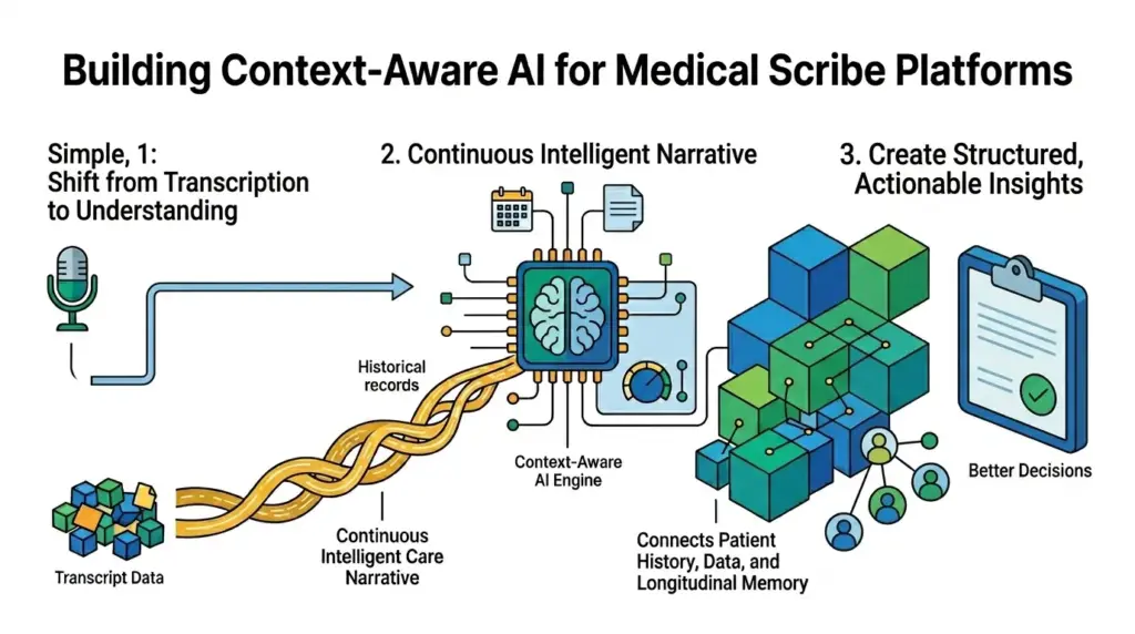 Building Context-Aware AI That Goes Beyond Scribing