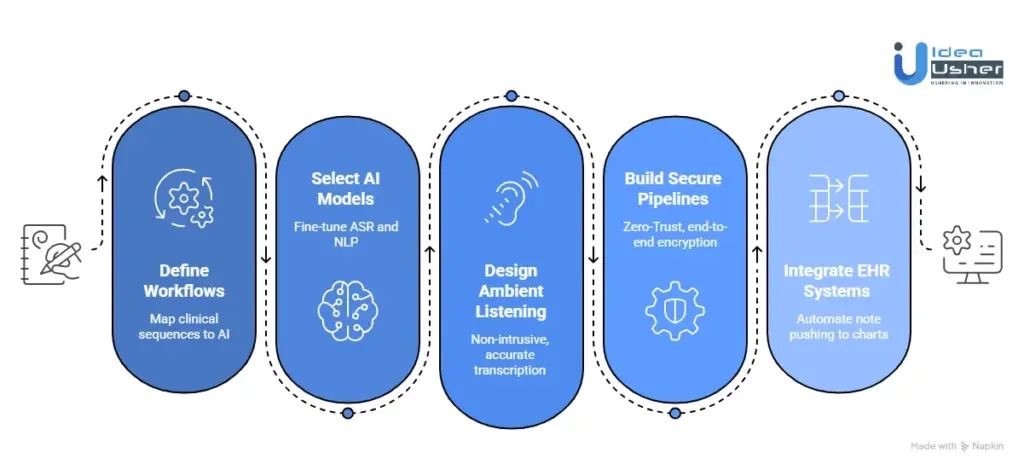 How to Develop an AI Mental Health Documentation Platform?
