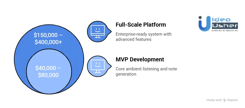 Cost to Build an AI Mental Health Documentation Platform