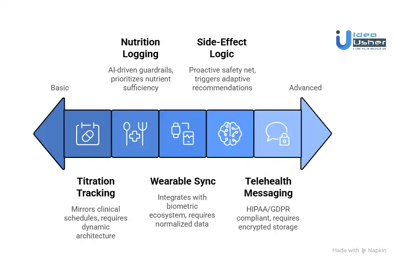 Core Features That Impact GLP-1 App Development Cost