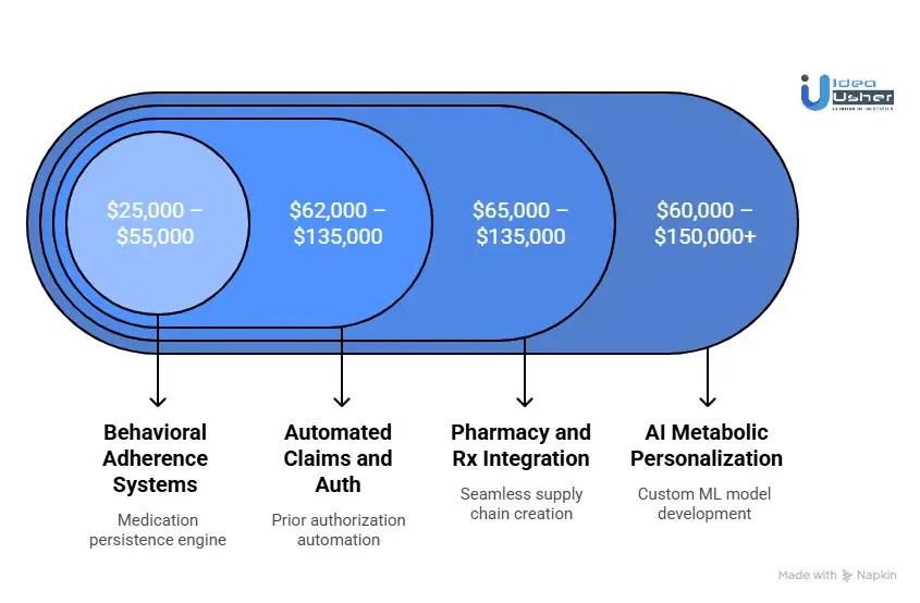 Advanced Features That Increase Cost but Drive ROI