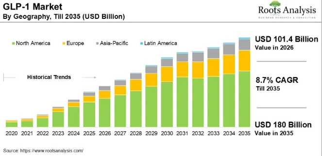 Why GLP-1 Apps Are Becoming a Priority?