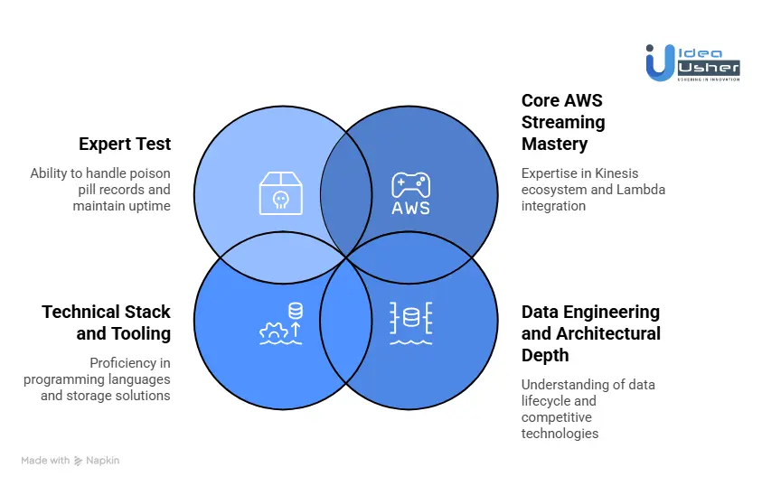 Key Skills to Look for in AWS Kinesis Developers