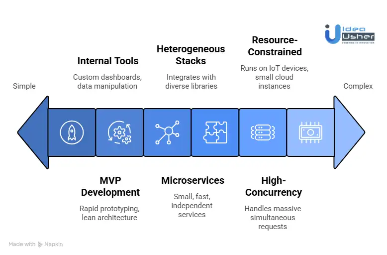 When Should You Hire CherryPy Developers?
