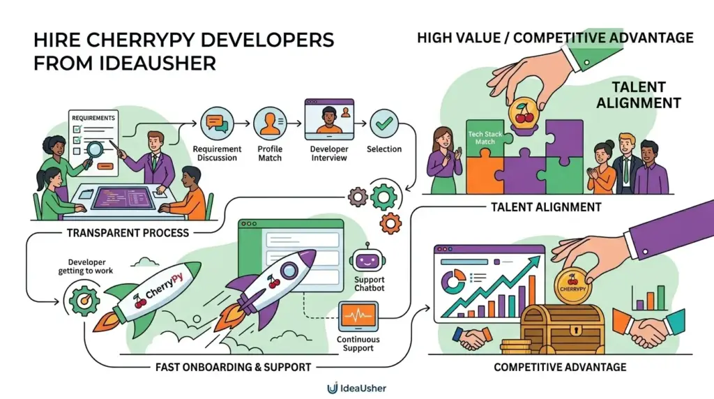 Step-by-Step Process to Hire CherryPy Developers from Idea Usher