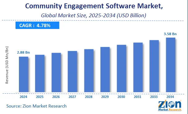 Market Demand for Science Community Apps