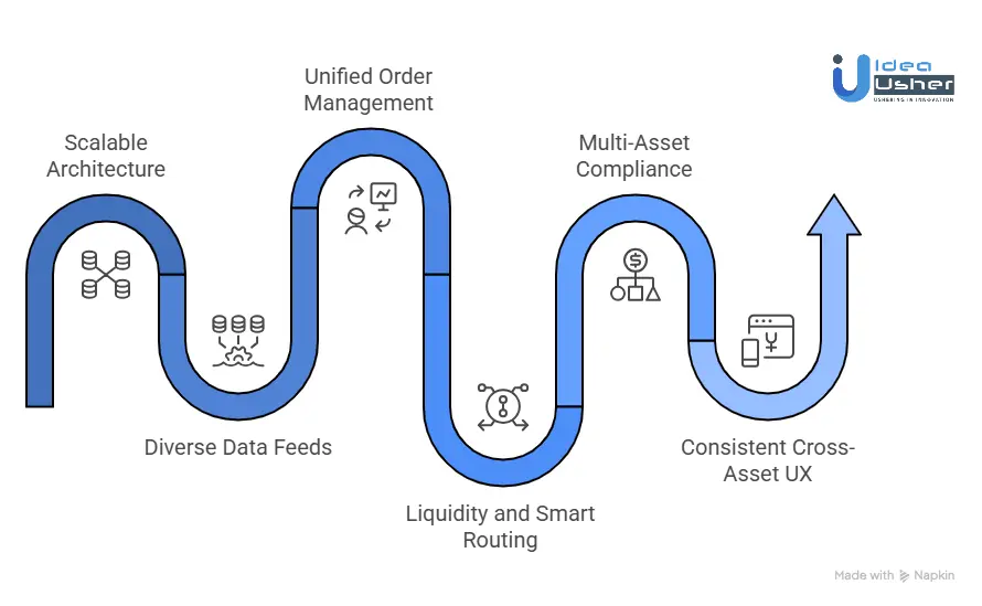 How to Build a Multi-Asset Trading App?