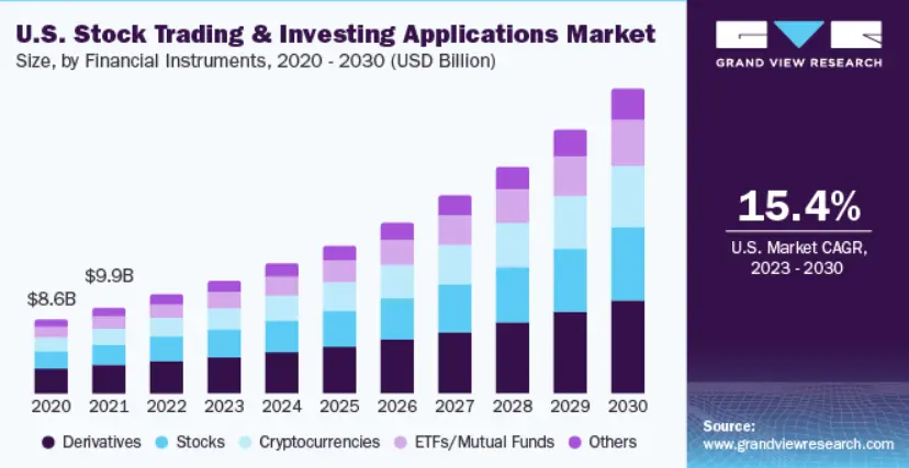 Market Demand Driving Modern Trading Apps