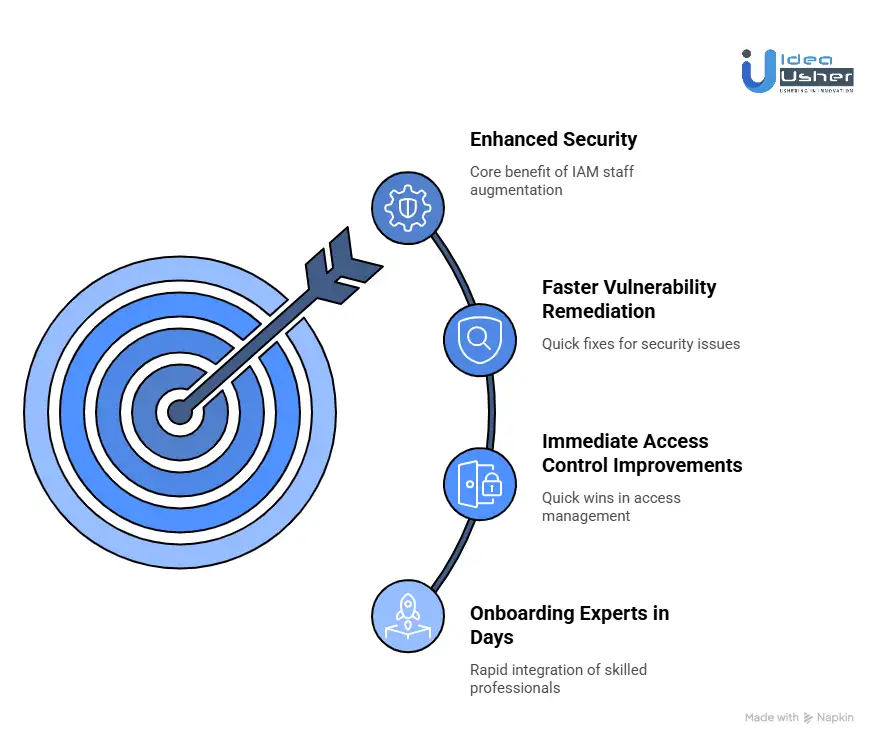 Time to Value with AWS IAM Staff Augmentation