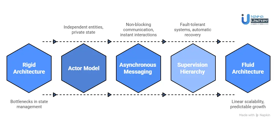 What Makes Akka Developers Critical for Scalability?

