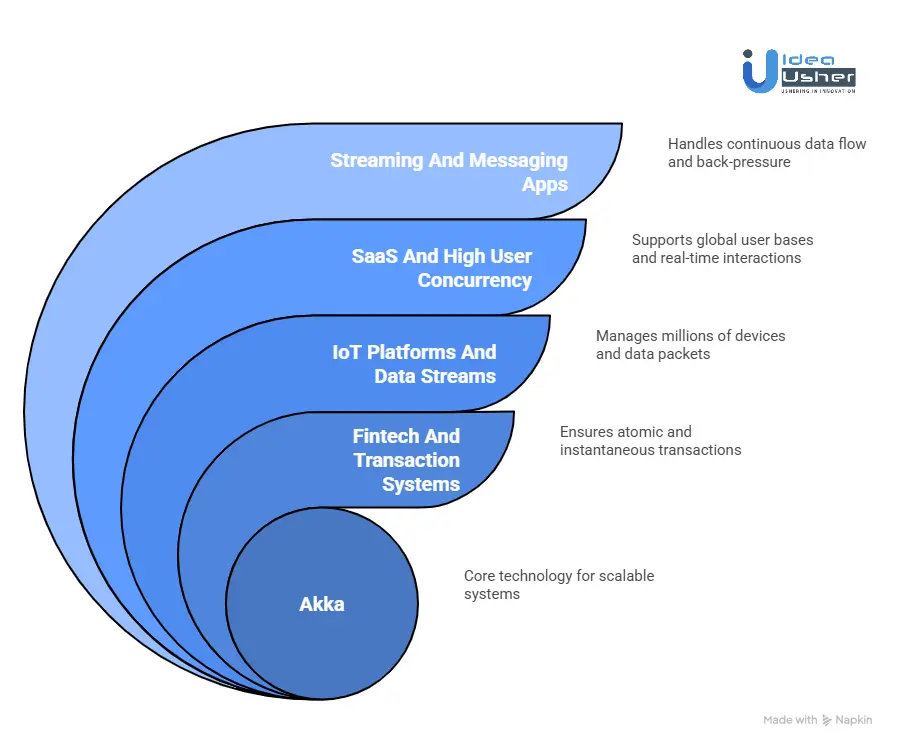Industries Using Akka for Scalable Systems