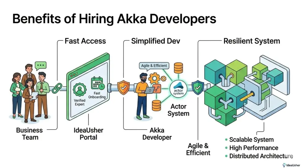 Benefits of Hiring Akka Developers from IdeaUsher