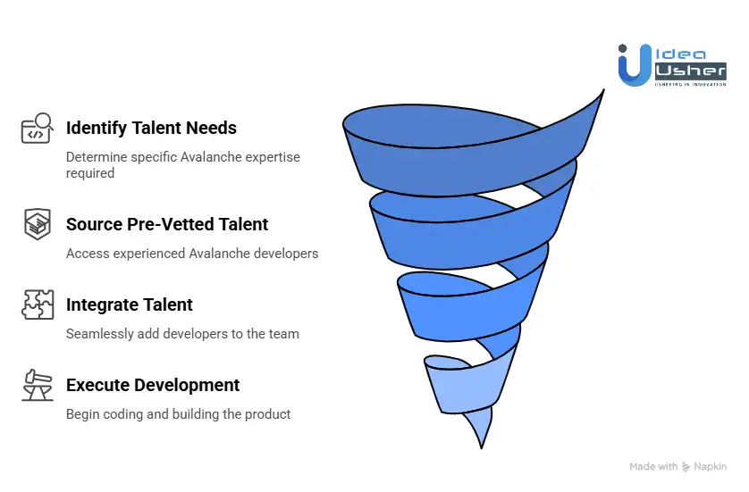 Staff Augmentation vs Full Hiring for Avalanche Teams

