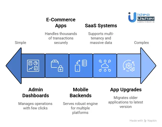 Hire Laravel Developers for Different Use Cases