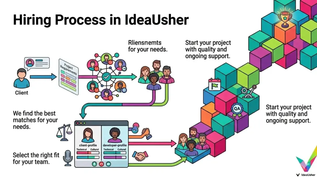 How the Hiring Process Works with IdeaUsher?