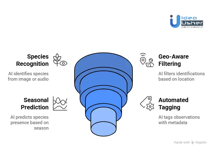 Core AI Capabilities Behind Nature-Based Apps