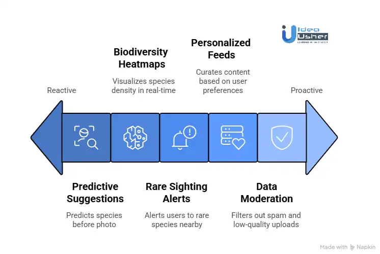 Advanced AI Features That Differentiate Your App