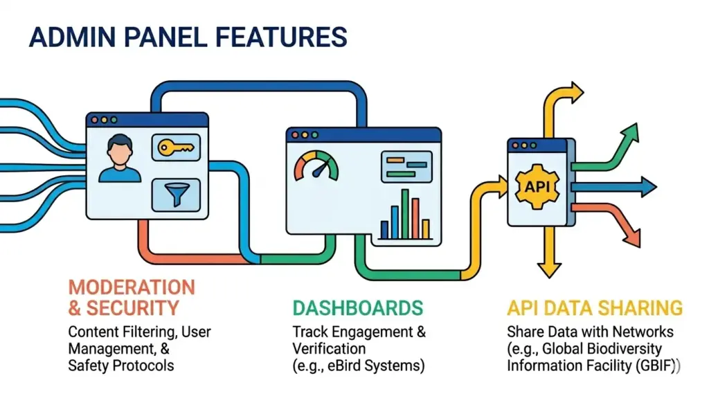 Admin Panel Features for Platform Control in Apps like iNaturalist