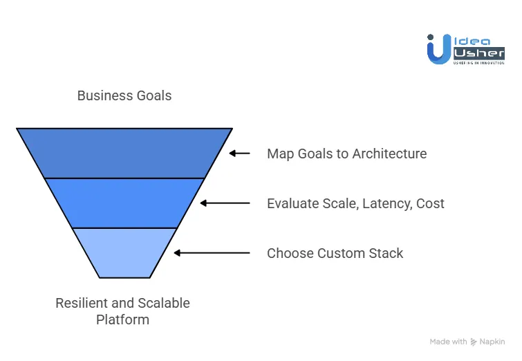 How Idea Usher Selects the Right Tech Stack?