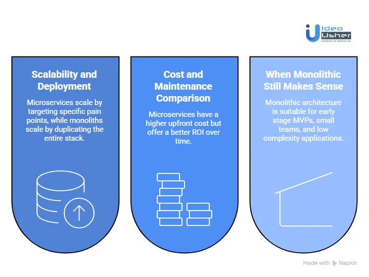 Microservices vs Monolithic Architecture