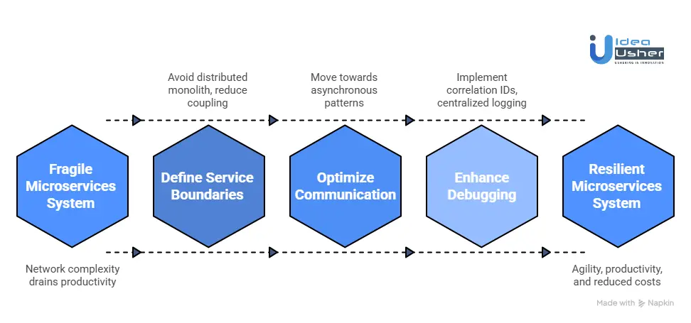 What Breaks First in Poor Microservices Design?