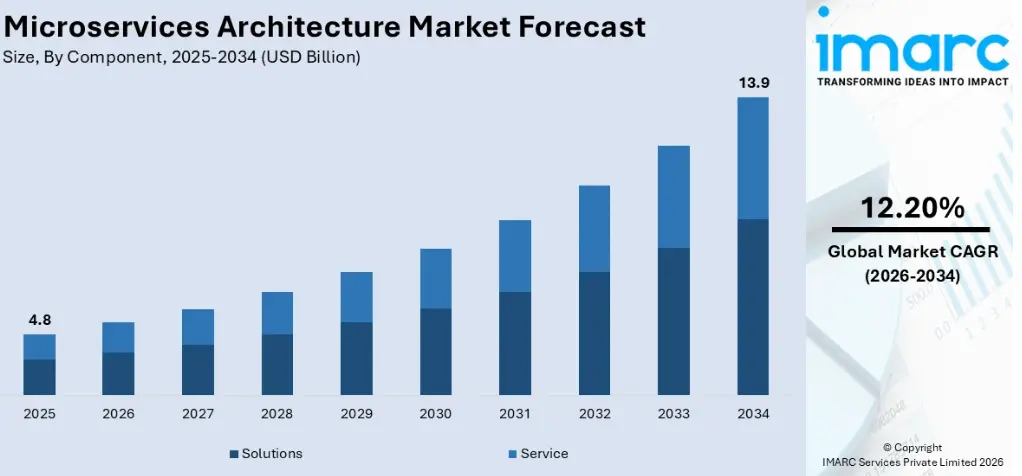 Rising Market Demand for Microservices Architecture