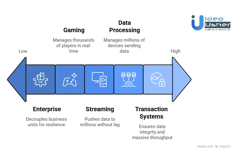 Key Use Cases Where Akka Excels