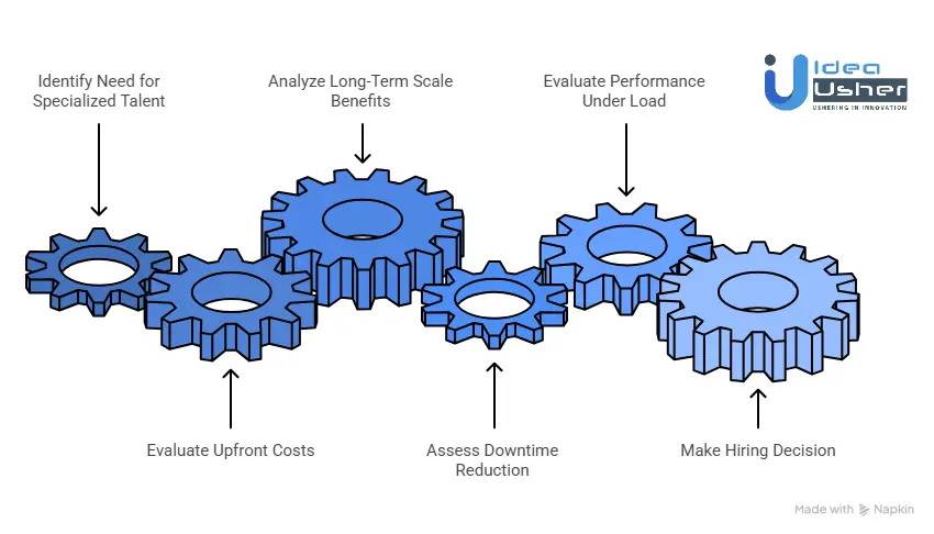 Cost vs Value: Is Hiring Akka Developers Worth It?