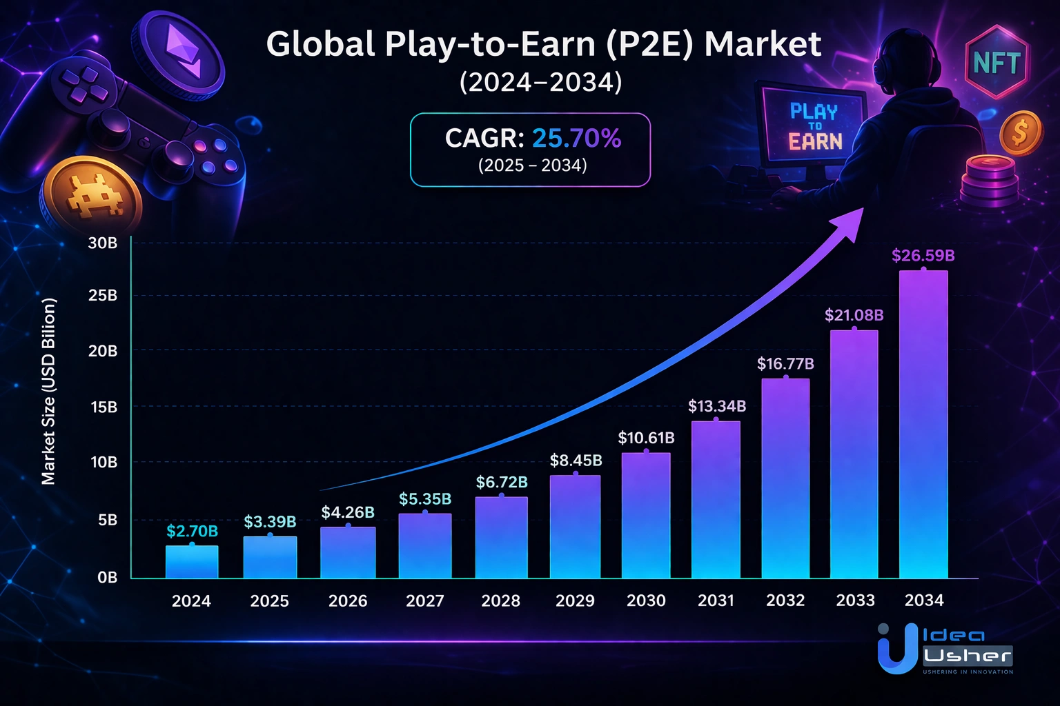 player to earn (P2E) game global market growth