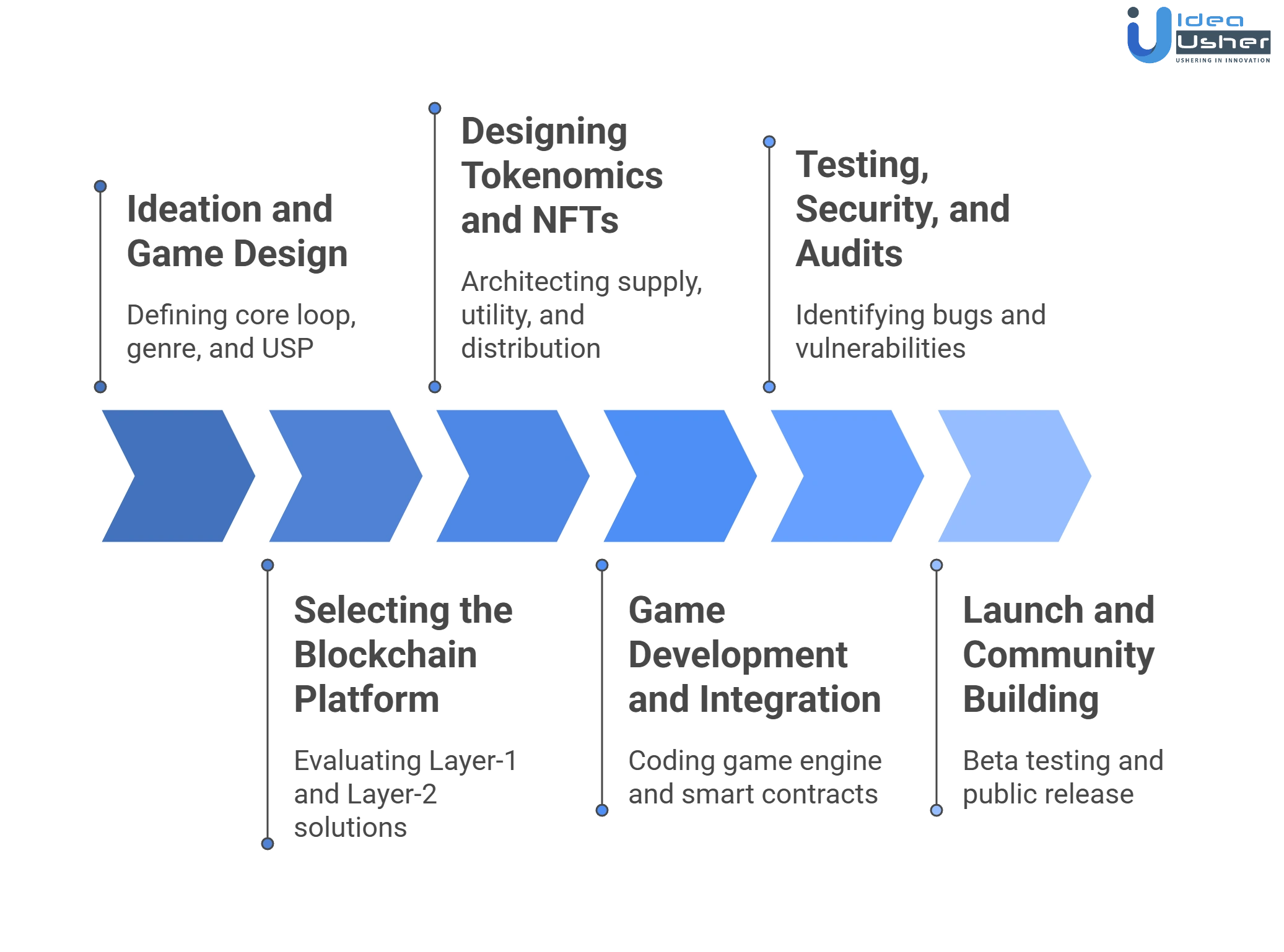 P2E game development process