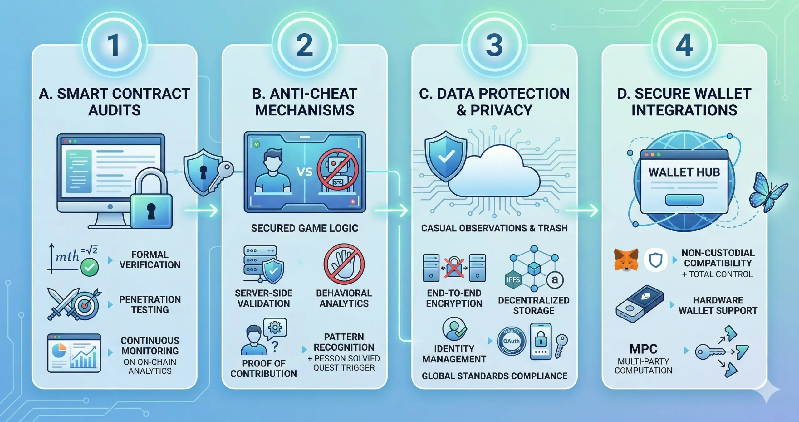 how to ensure security in P2E game development