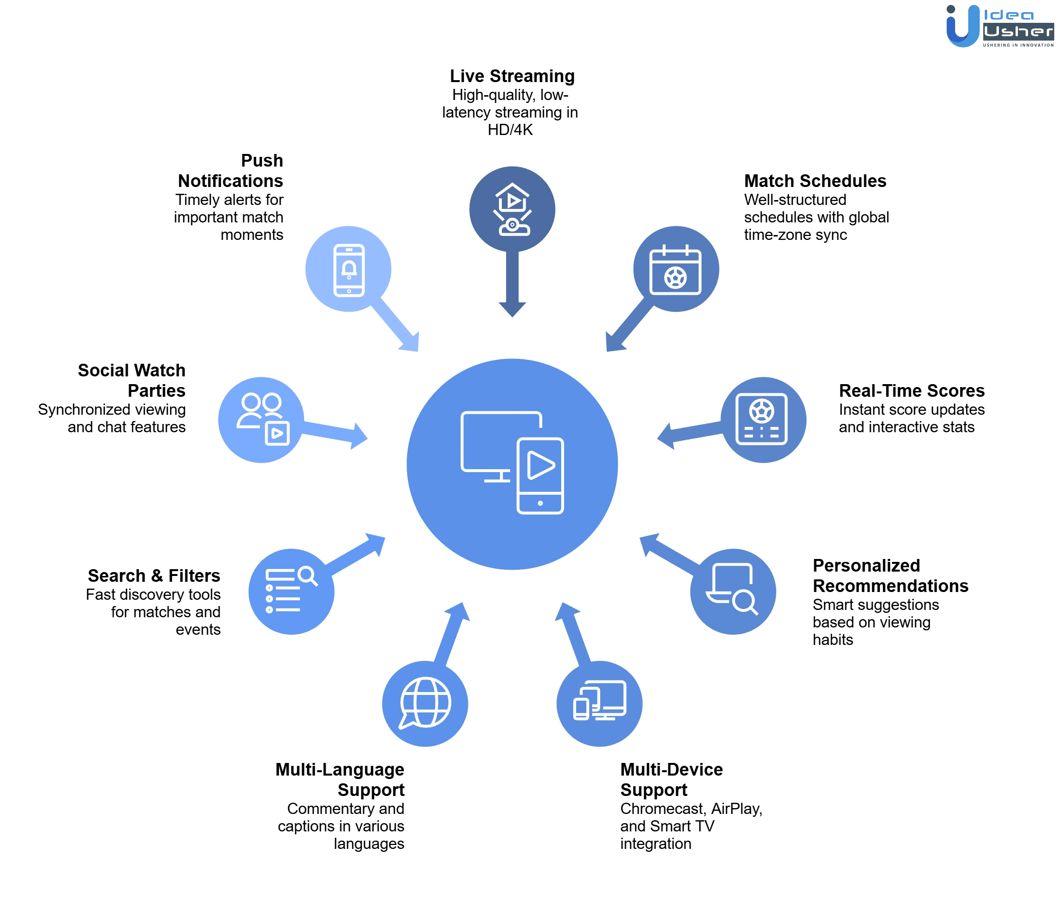 key features of streaming app like Sportsurge