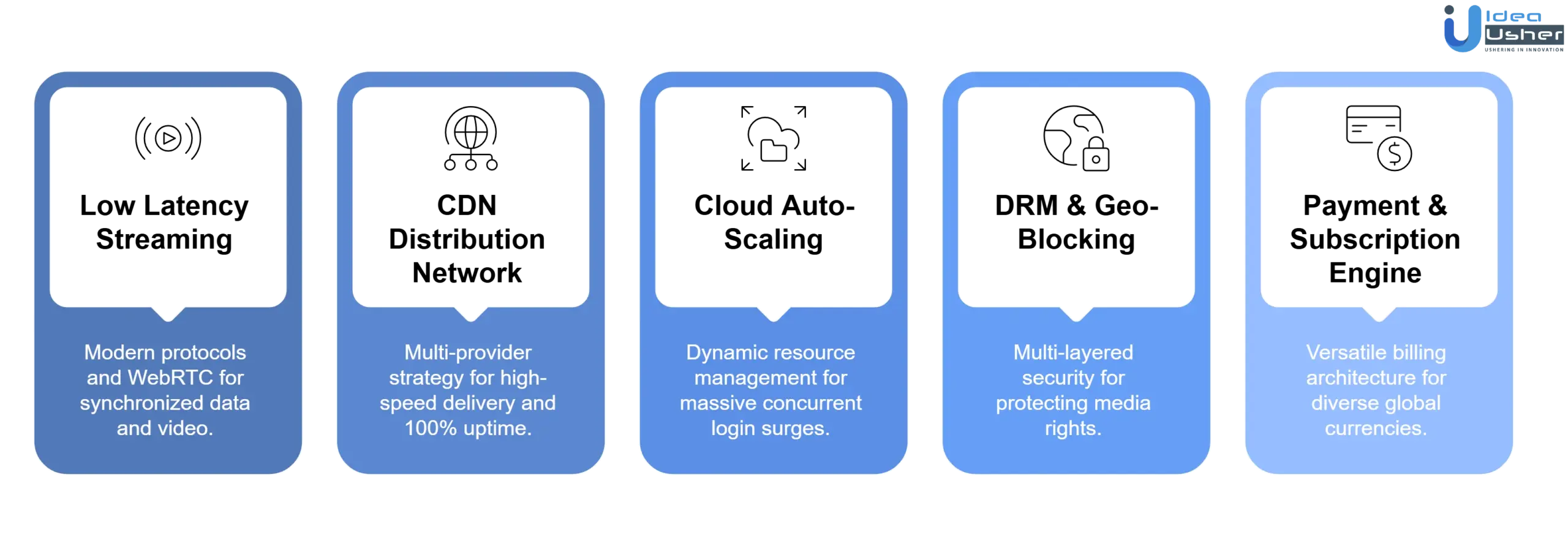 core architecture of streaming app like Sportsurge