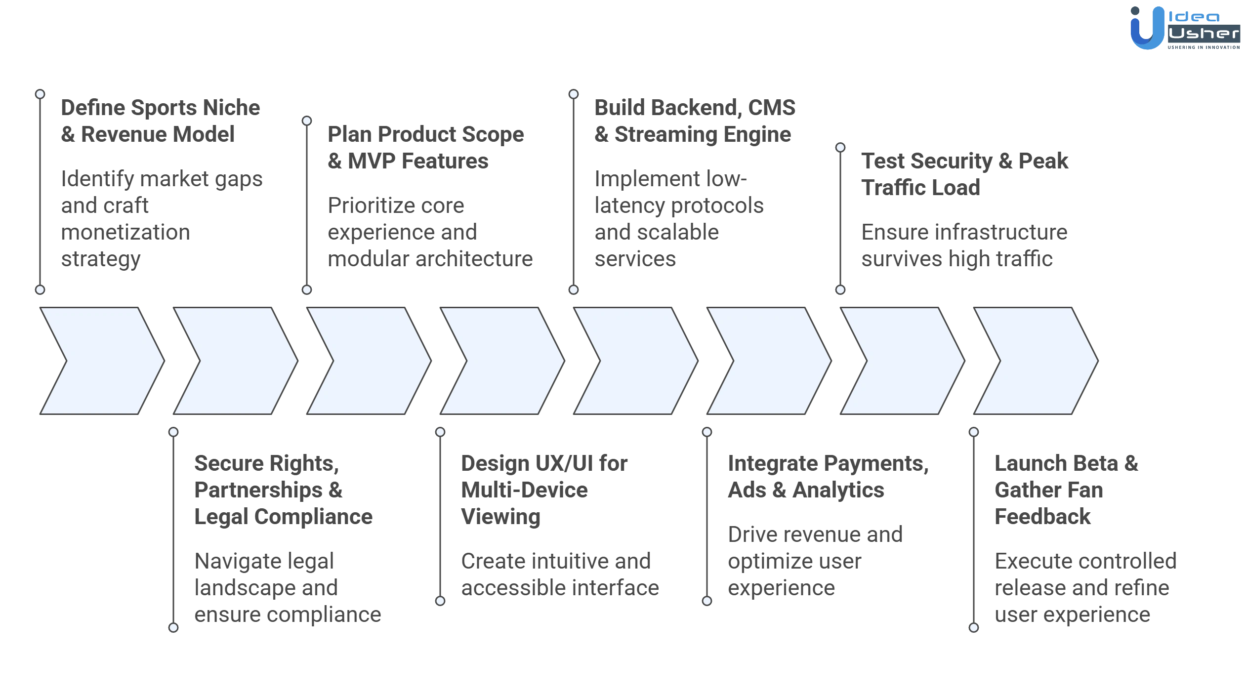 streaming app like Sportsurge development process