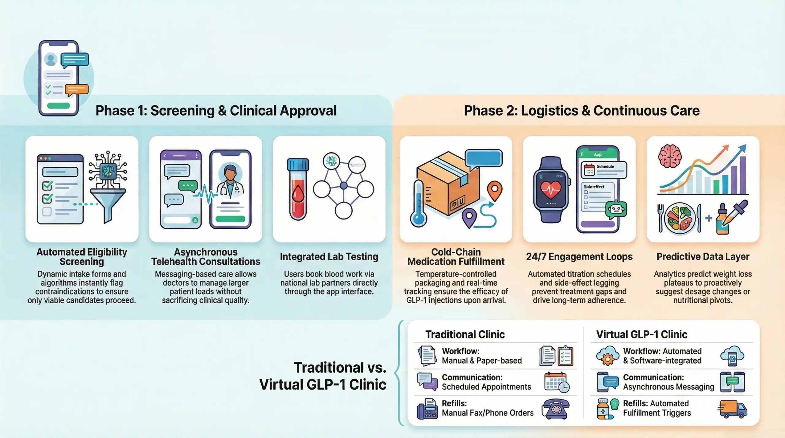 how GLP1 virtual clinic works