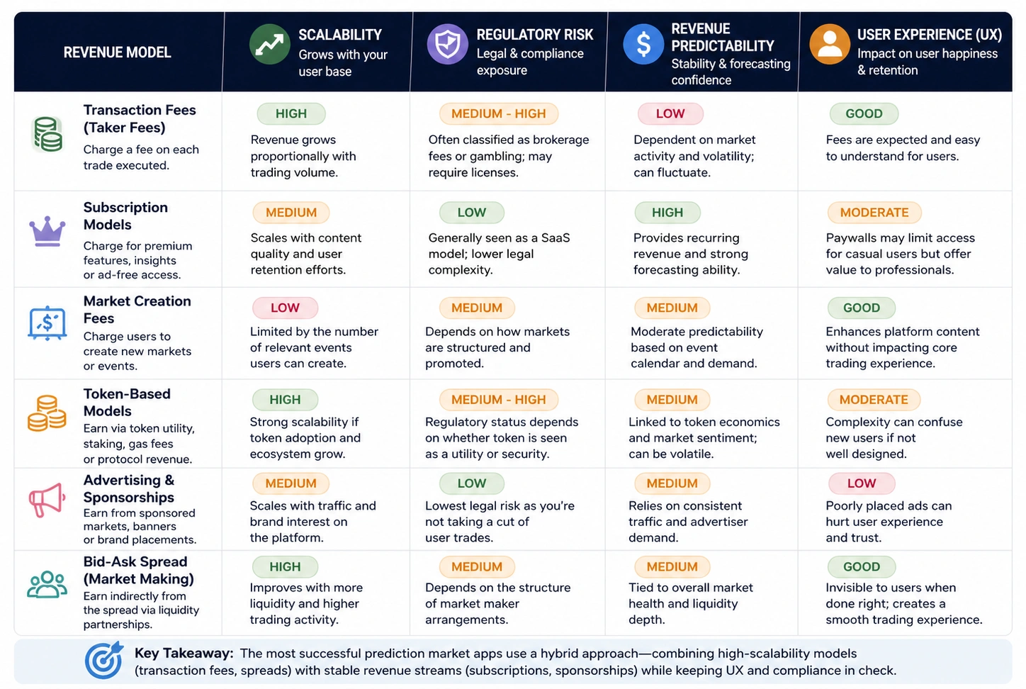 business pillars of prediction market revenue model 