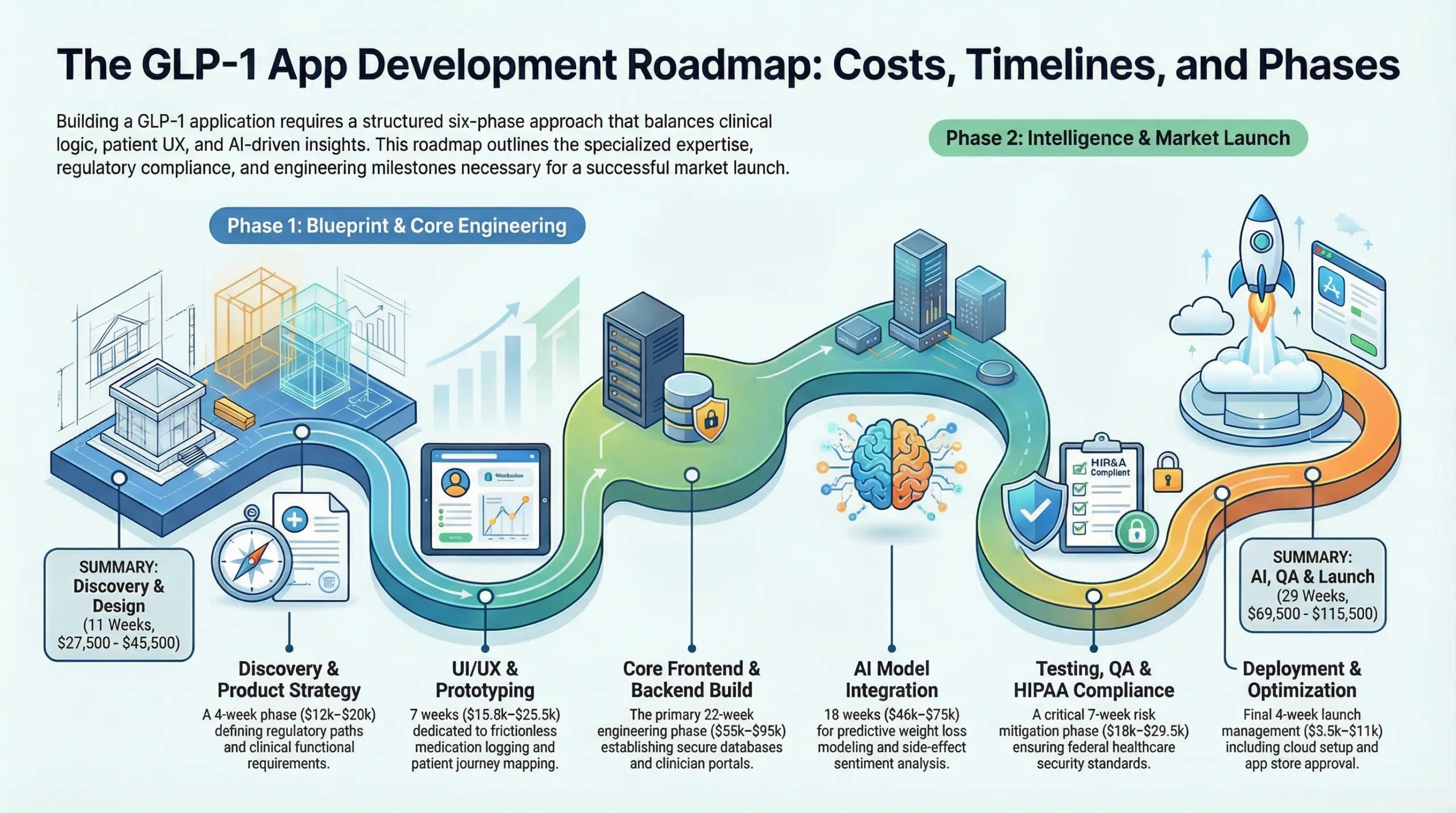 glp1 app development cost roadmap