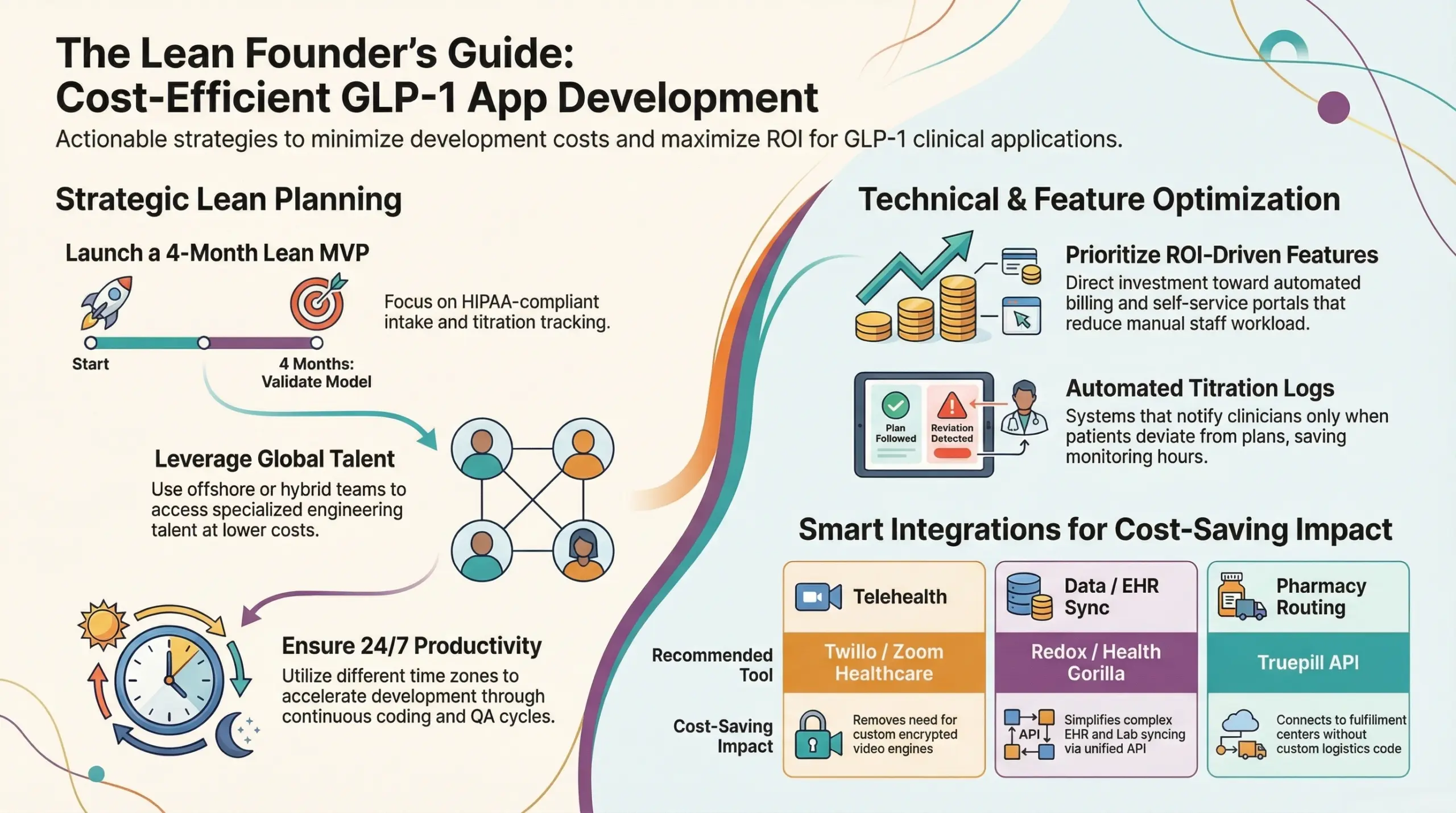 glp1 app development cost