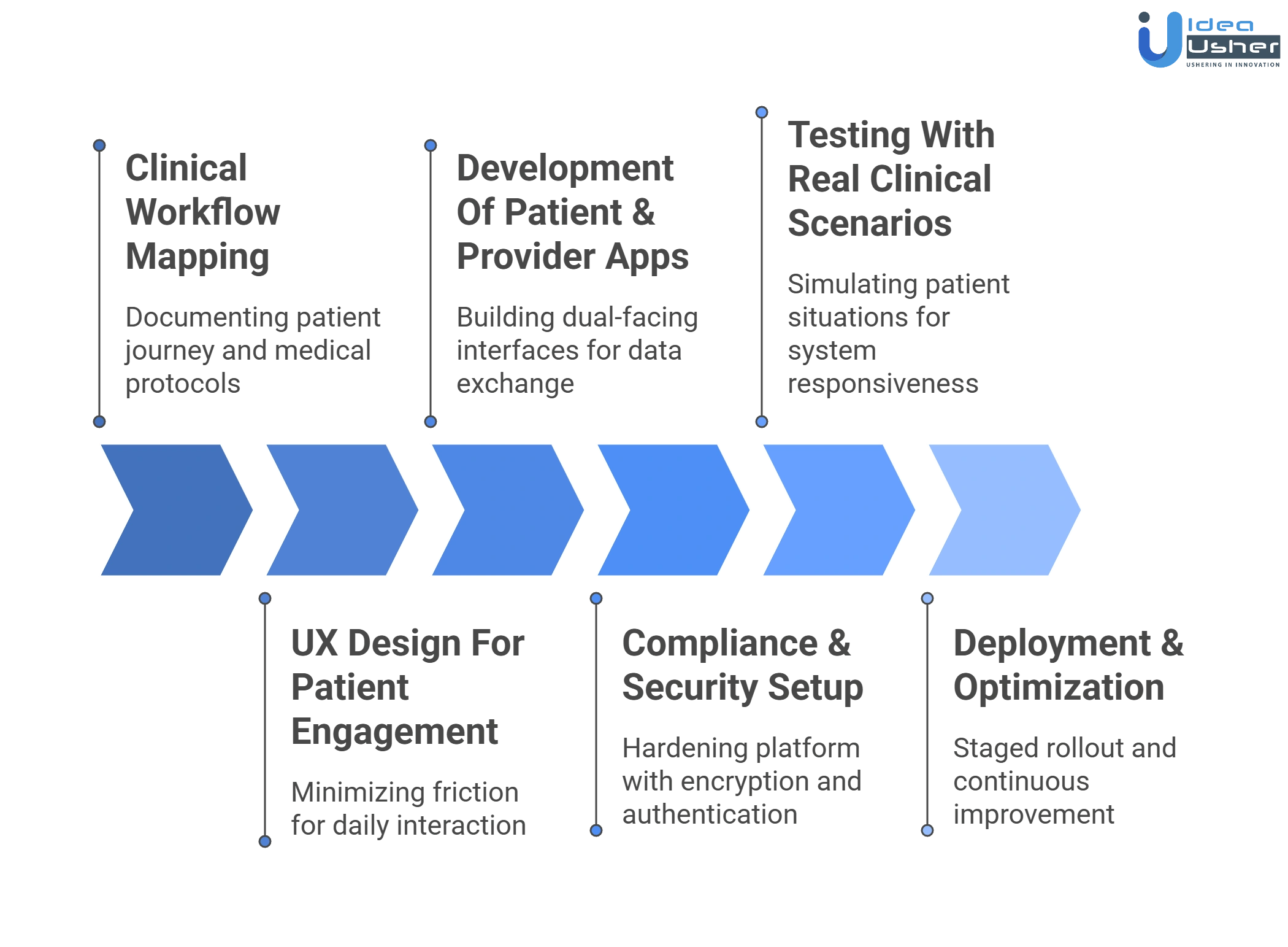 GLP1 HIPAA compliant app development process