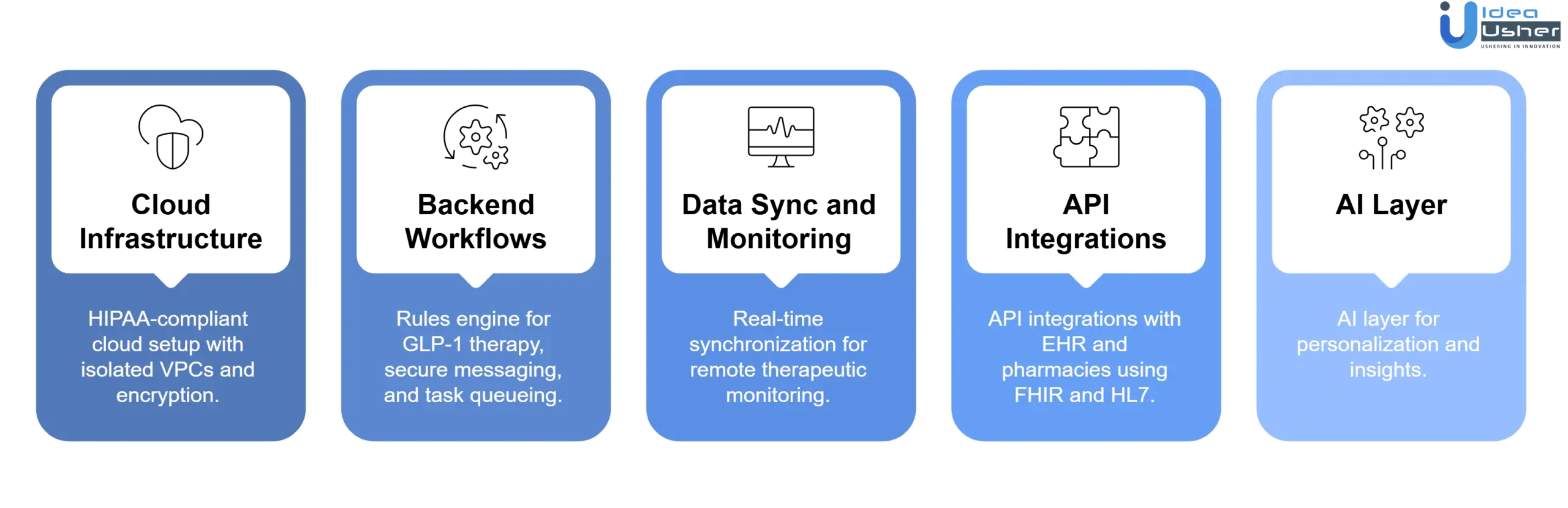 architecture behind GLP1 HIPAA compliant app development