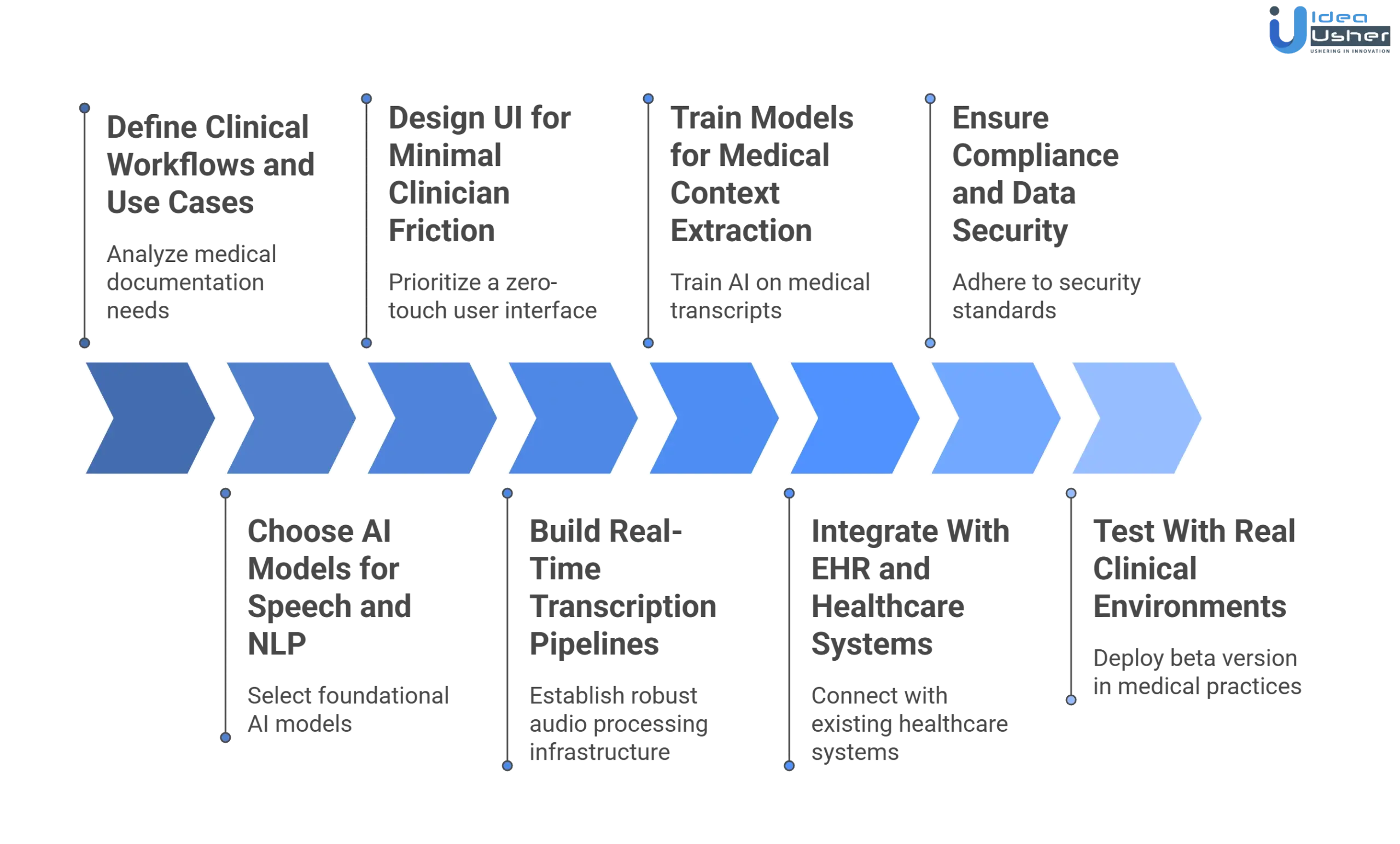 AI healthcare documentation app like Sunoh AI app development process