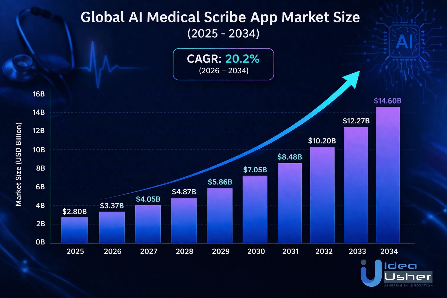 AI medical scribe app global market growth