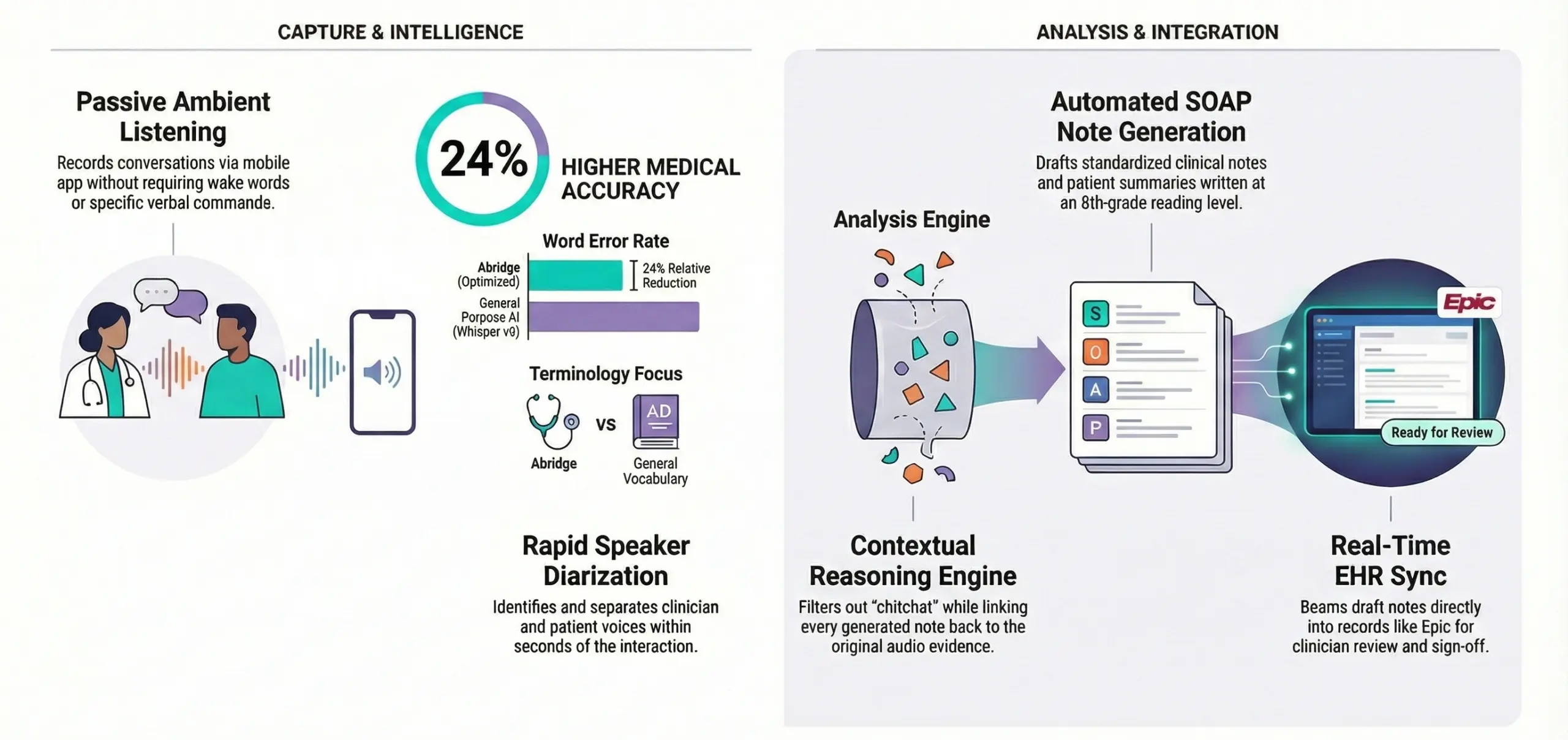 How to Build an AI Medical Scribe App Like Abridge - Idea Usher