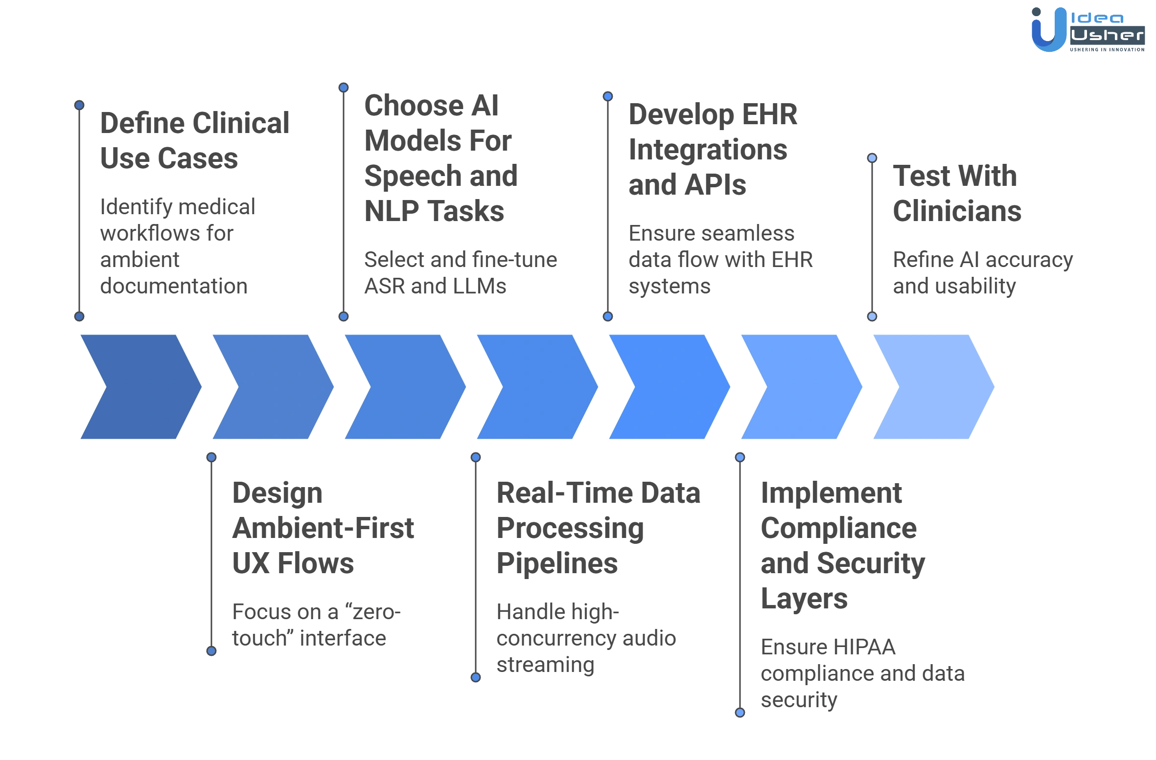AI medical scribe app like Abridge AI app development process