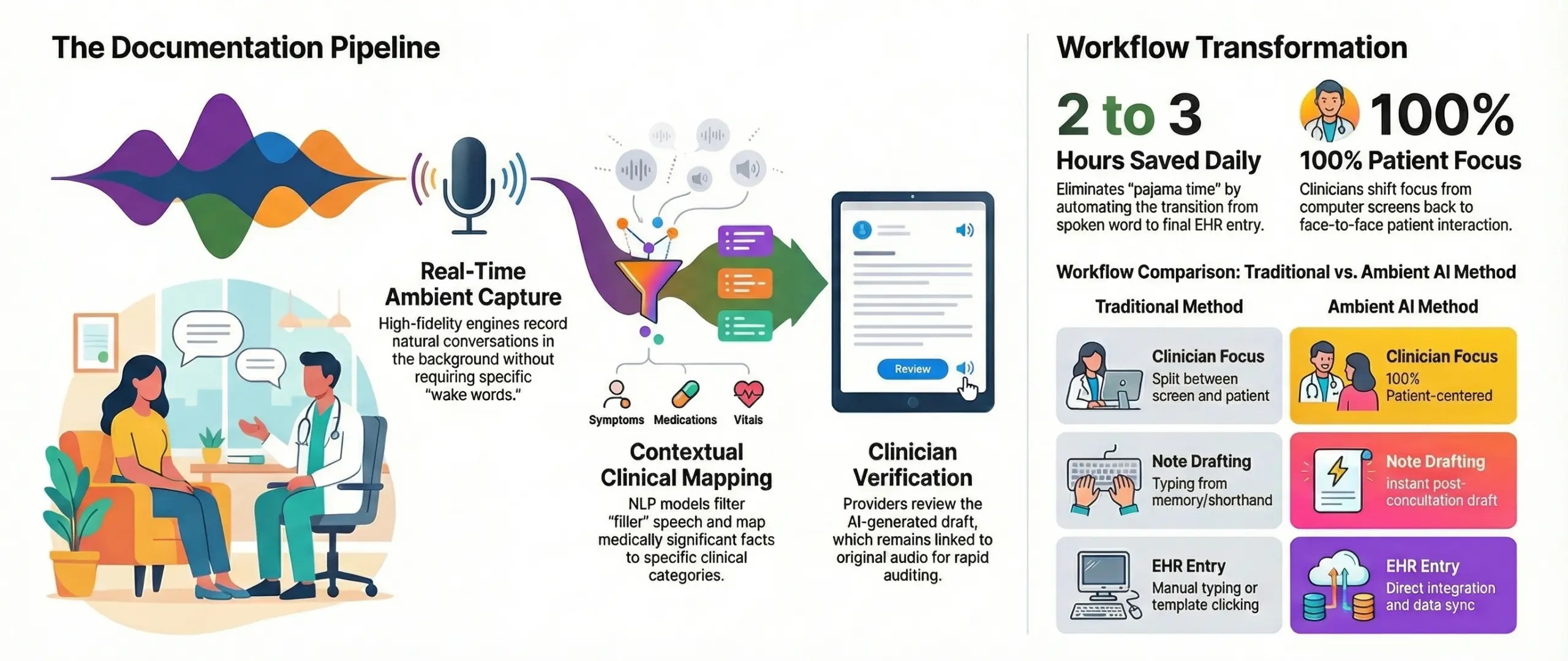 what is and AI medical scribe app like Abridge AI app