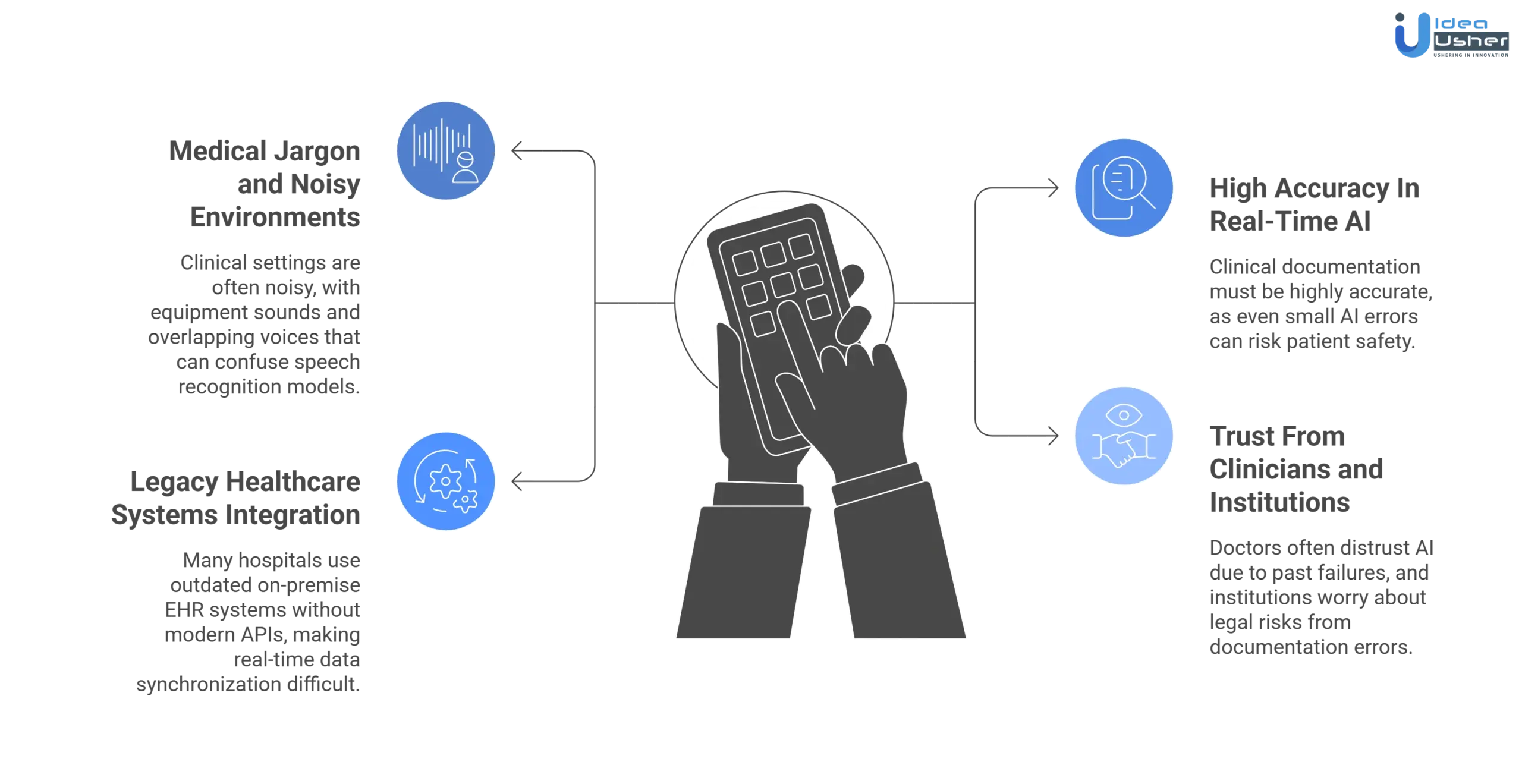 AI medical scribe app like Abridge AI app development challenges