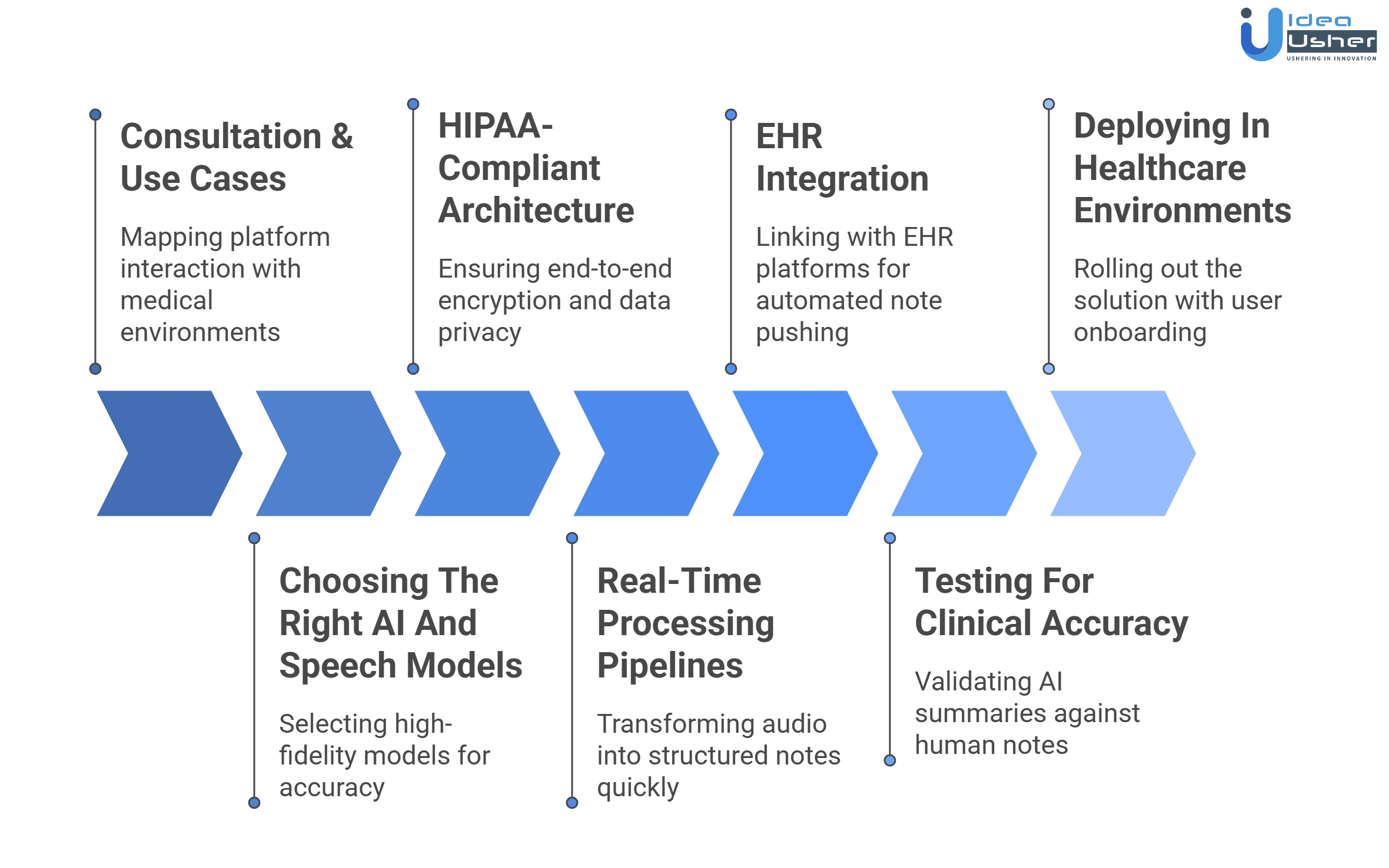 clinical copilot platform like Nabla AI development process
