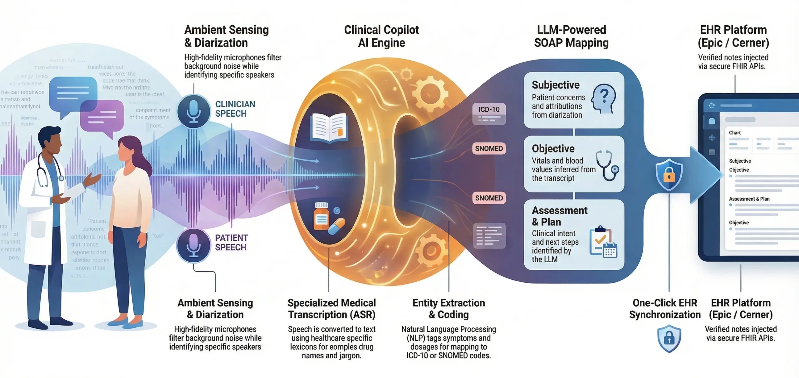 how clinical copilot platform like Nabla AI works