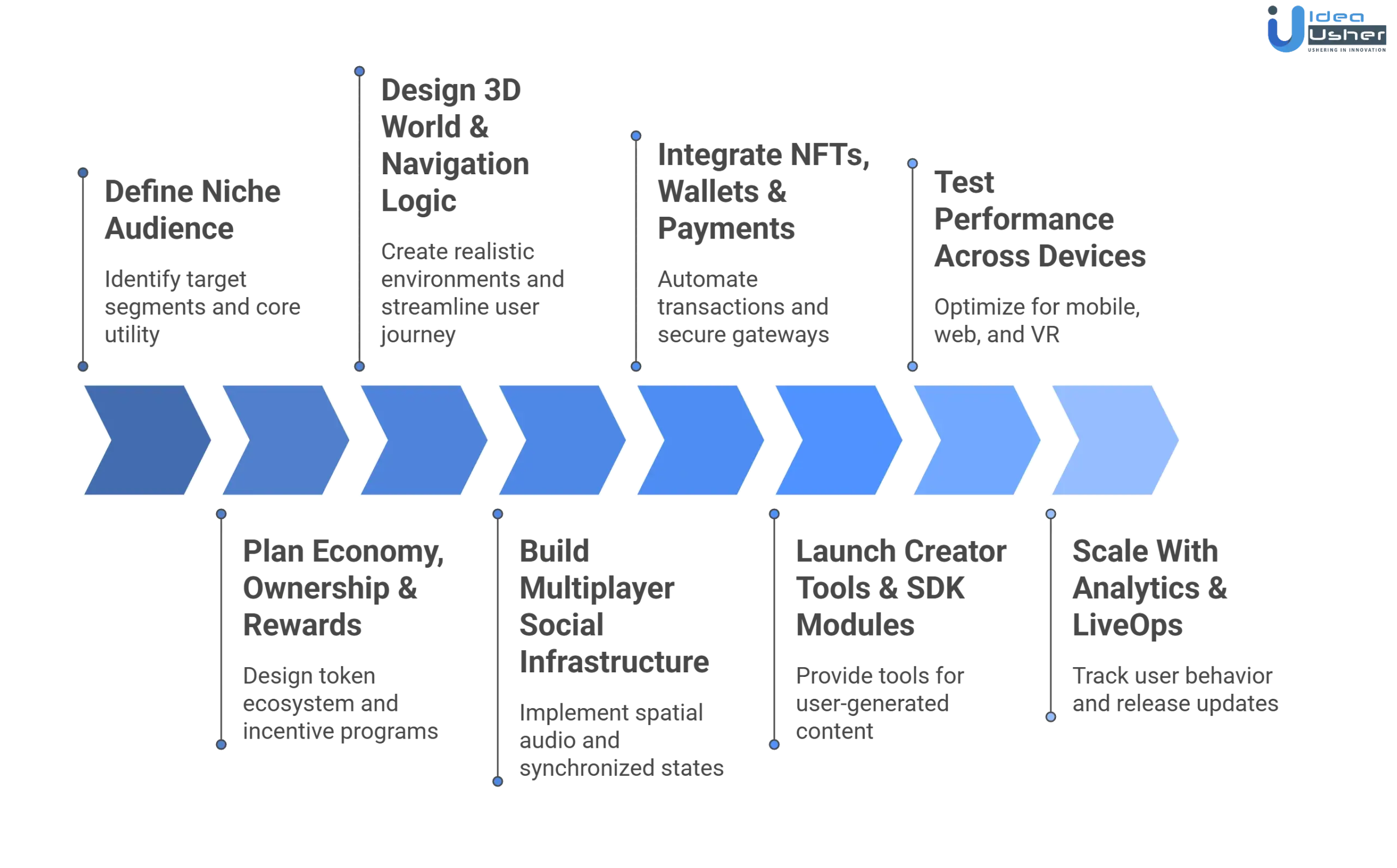 Bloktopia like creator metaverse platform development process