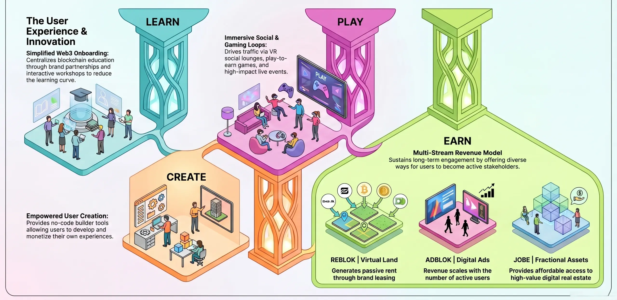 growth model of Bloktopia like creator metaverse platform